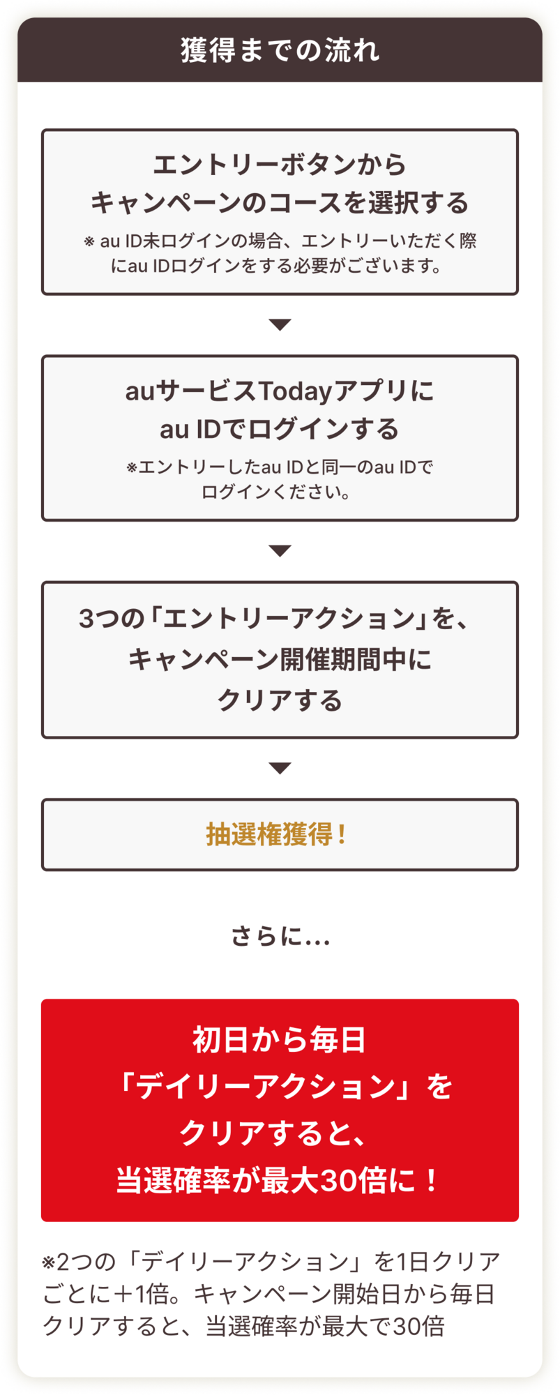 チャレンジコース獲得までの流れ