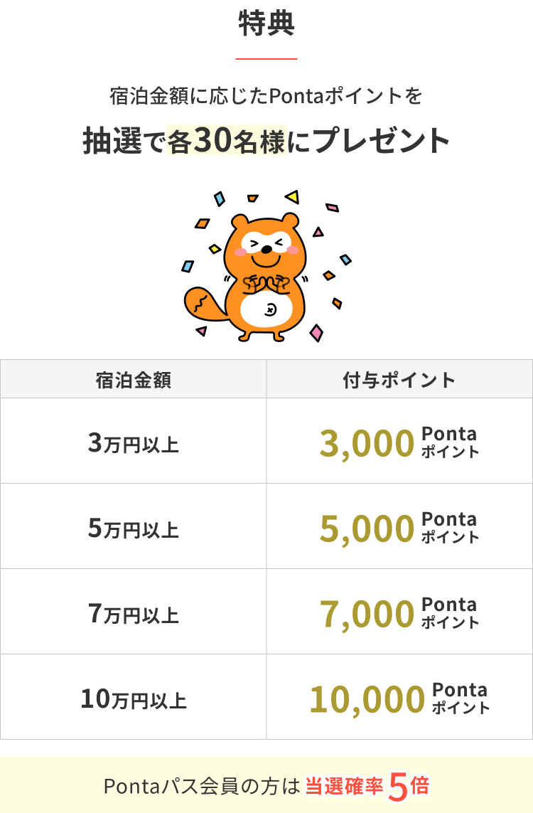 特典 宿泊金額に応じたPontaポイントを抽選で各30名様にプレゼント 3万円以上：3,000Pontaポイント 5万円以上：5,000Pontaポイント 7万円以上：7,000Pontaポイント 10万円以上：10,000Pontaポイント Pontaパス会員の方は当選確率5倍