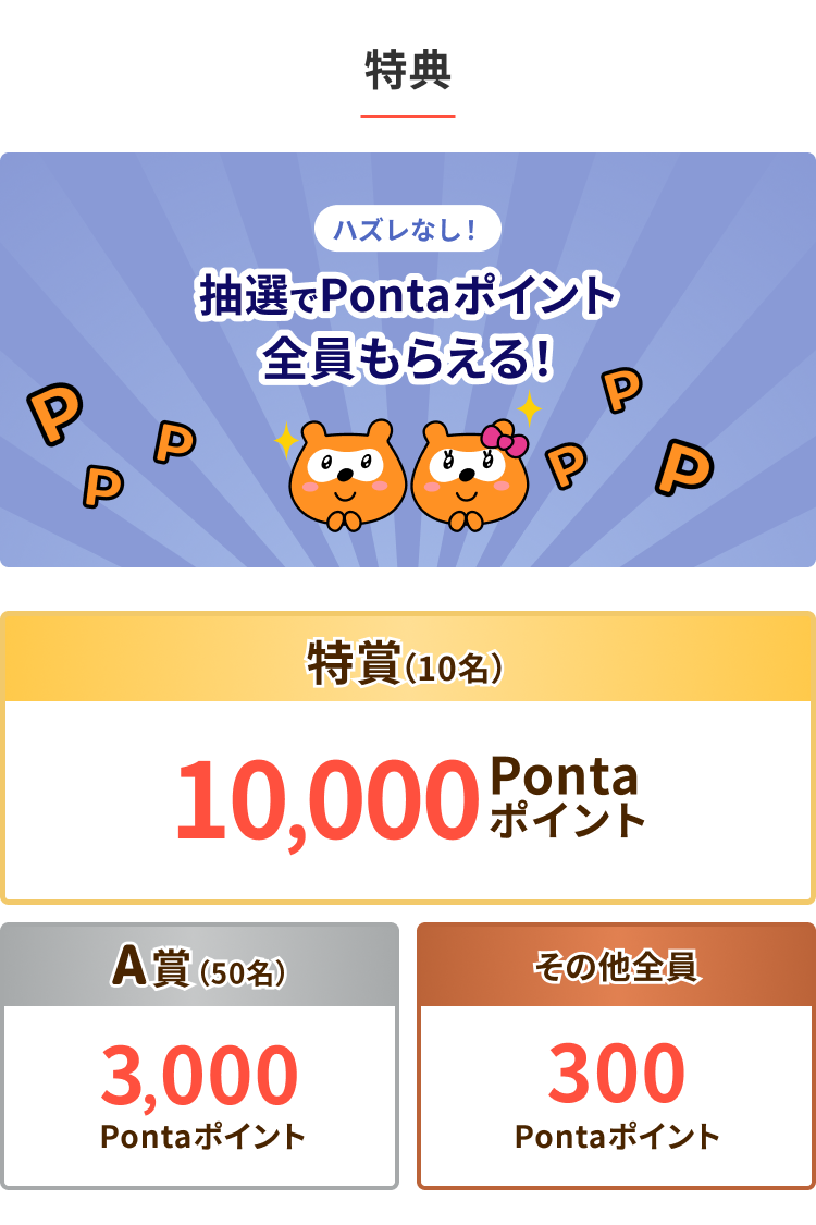 特典 ハズレなし！抽選でPontaポイント全員もらえる！ 特賞（10名）10,000Pontaポイント A賞（50名）3,000Pontaポイント その他全員 300Pontaポイント